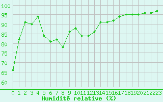 Courbe de l'humidit relative pour Ble / Mulhouse (68)