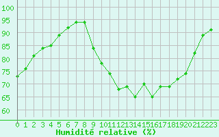 Courbe de l'humidit relative pour Lussat (23)