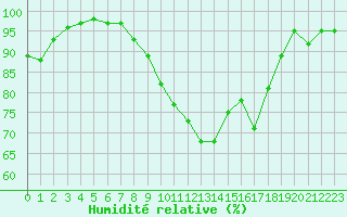 Courbe de l'humidit relative pour Cherbourg (50)