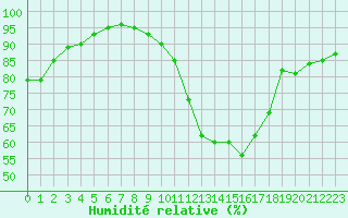 Courbe de l'humidit relative pour Dolembreux (Be)