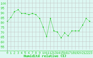 Courbe de l'humidit relative pour La Rochelle - Le Bout Blanc (17)