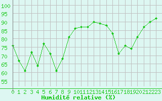 Courbe de l'humidit relative pour Biscarrosse (40)