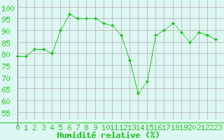 Courbe de l'humidit relative pour Melun (77)