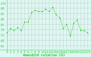 Courbe de l'humidit relative pour Quimper (29)