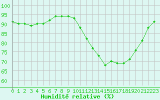 Courbe de l'humidit relative pour Toussus-le-Noble (78)