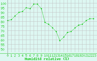 Courbe de l'humidit relative pour La Ville-Dieu-du-Temple Les Cloutiers (82)