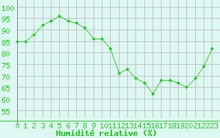 Courbe de l'humidit relative pour Trappes (78)