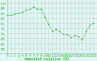 Courbe de l'humidit relative pour Chatelus-Malvaleix (23)