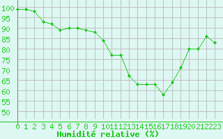 Courbe de l'humidit relative pour La Roche-sur-Yon (85)
