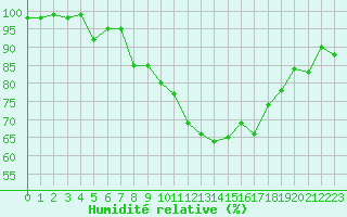 Courbe de l'humidit relative pour Brest (29)