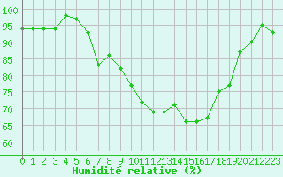 Courbe de l'humidit relative pour Recoubeau (26)