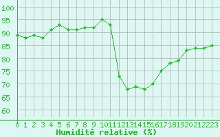 Courbe de l'humidit relative pour Pertuis - Grand Cros (84)