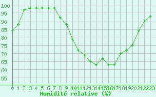 Courbe de l'humidit relative pour Marquise (62)