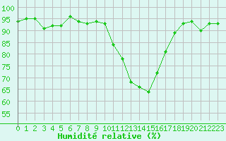 Courbe de l'humidit relative pour Vichy (03)