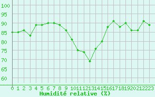 Courbe de l'humidit relative pour Xonrupt-Longemer (88)