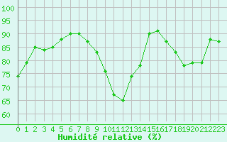 Courbe de l'humidit relative pour Cognac (16)