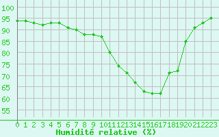 Courbe de l'humidit relative pour Deauville (14)