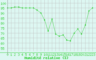 Courbe de l'humidit relative pour Auxerre-Perrigny (89)