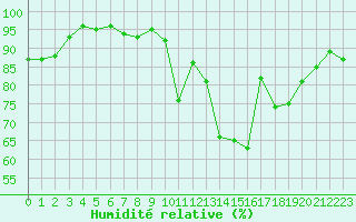 Courbe de l'humidit relative pour Dax (40)