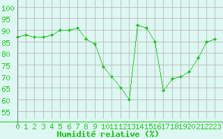 Courbe de l'humidit relative pour Roujan (34)