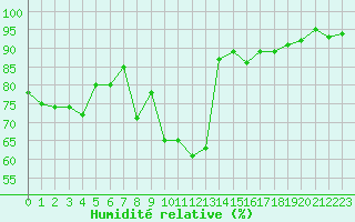 Courbe de l'humidit relative pour Grardmer (88)