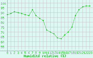 Courbe de l'humidit relative pour Brest (29)