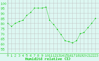Courbe de l'humidit relative pour Tour-en-Sologne (41)