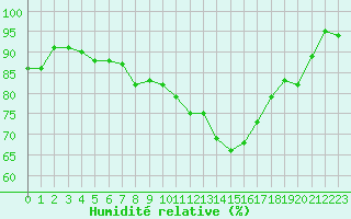 Courbe de l'humidit relative pour Muret (31)