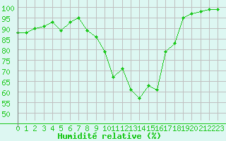 Courbe de l'humidit relative pour Villacoublay (78)