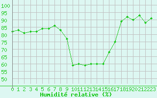 Courbe de l'humidit relative pour Ontinyent (Esp)