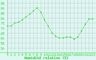 Courbe de l'humidit relative pour Aigrefeuille d'Aunis (17)