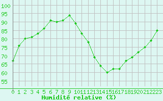 Courbe de l'humidit relative pour Almenches (61)
