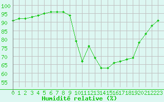 Courbe de l'humidit relative pour Biscarrosse (40)