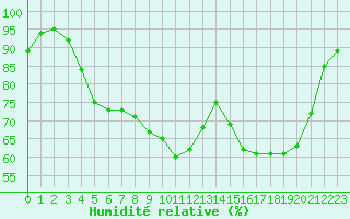 Courbe de l'humidit relative pour Deauville (14)