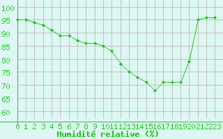Courbe de l'humidit relative pour Abbeville (80)