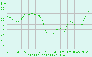 Courbe de l'humidit relative pour Courcouronnes (91)