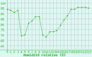 Courbe de l'humidit relative pour Carcassonne (11)