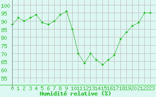 Courbe de l'humidit relative pour Nmes - Garons (30)