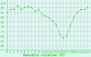 Courbe de l'humidit relative pour Thomery (77)