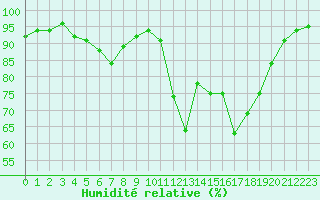 Courbe de l'humidit relative pour Dax (40)