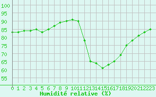 Courbe de l'humidit relative pour Saint-Bonnet-de-Bellac (87)