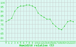 Courbe de l'humidit relative pour Cap de la Hve (76)