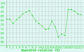 Courbe de l'humidit relative pour Lyon - Saint-Exupry (69)