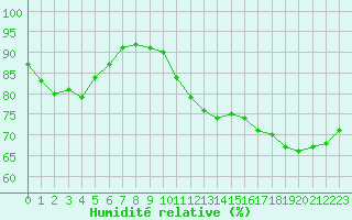 Courbe de l'humidit relative pour Cherbourg (50)
