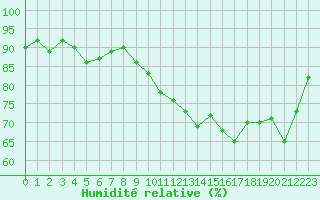 Courbe de l'humidit relative pour Frontenac (33)