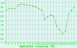 Courbe de l'humidit relative pour Brigueuil (16)