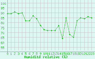 Courbe de l'humidit relative pour Le Perreux-sur-Marne (94)