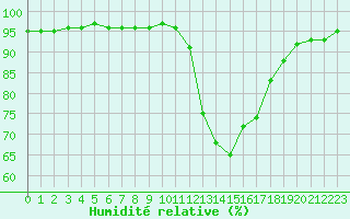 Courbe de l'humidit relative pour Castellbell i el Vilar (Esp)