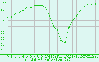 Courbe de l'humidit relative pour Landivisiau (29)