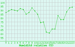 Courbe de l'humidit relative pour Caix (80)